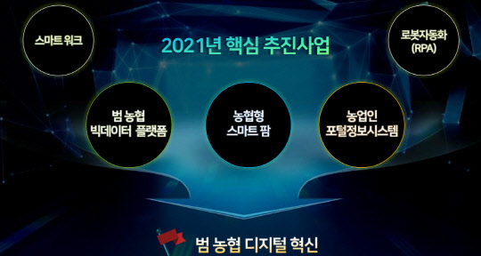 농협중앙회의 2021년 핵심추진 사업 <농협중앙회 제공>